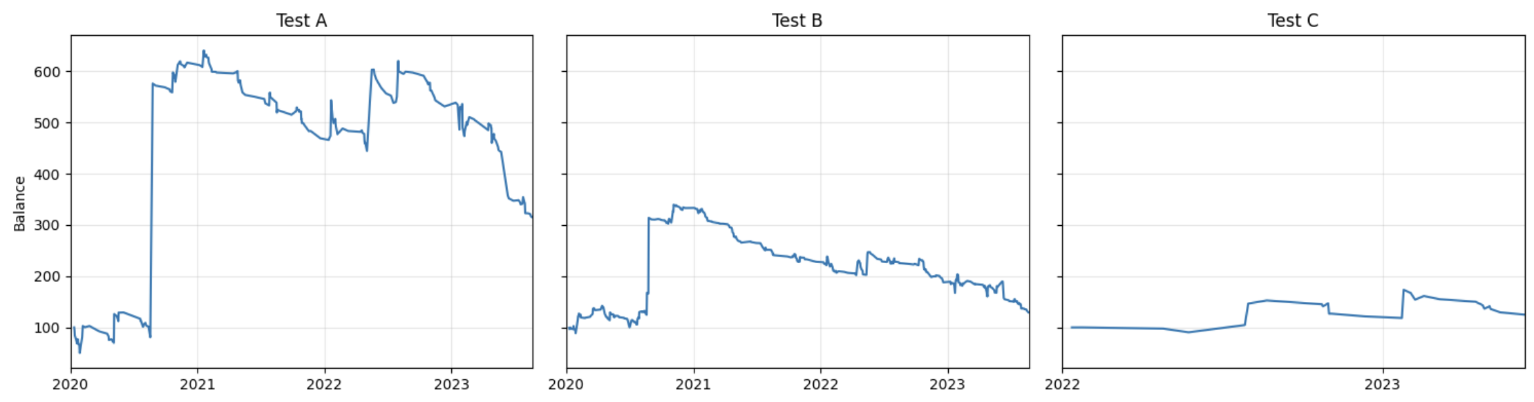 Cumulative return for testing sets A, B, and C